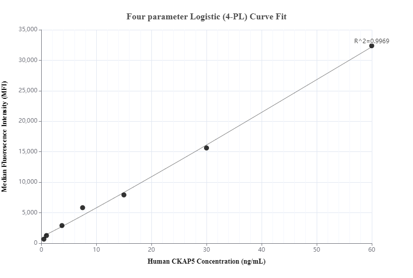 Cytometric bead array standard curve of MP01203-2